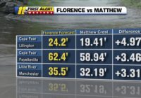 Florence vs Matthew: North Carolina rivers may crest higher than 2016 hurricane