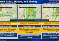 NWS: Tornadoes, hail, 60+ mph winds possible as storm cell marches across Texas