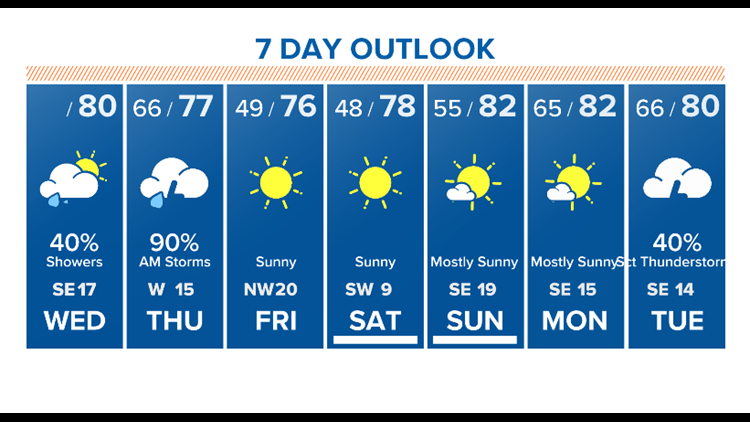 7day forecast