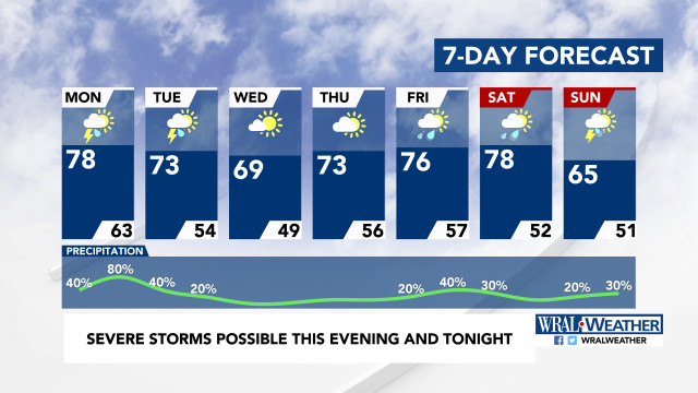 7-Day Forecast