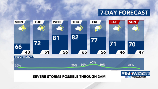 7-Day Forecast