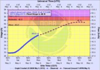 Storms could possibly bring river flooding to the Houston area this week