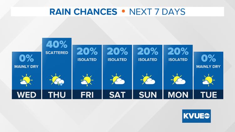 Rain Chances Next 7 Days