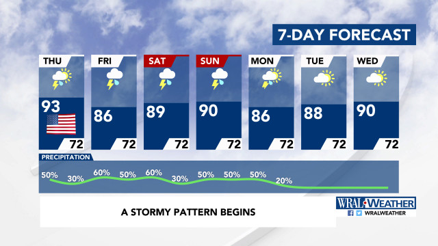 7-Day Forecast