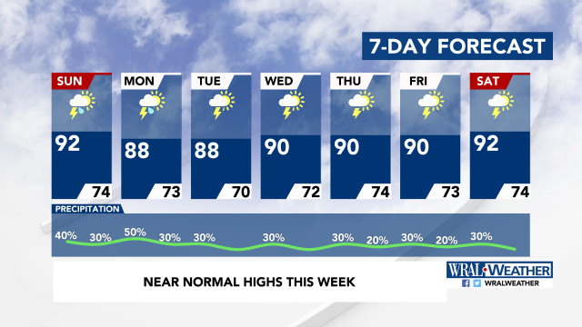 7-Day Forecast