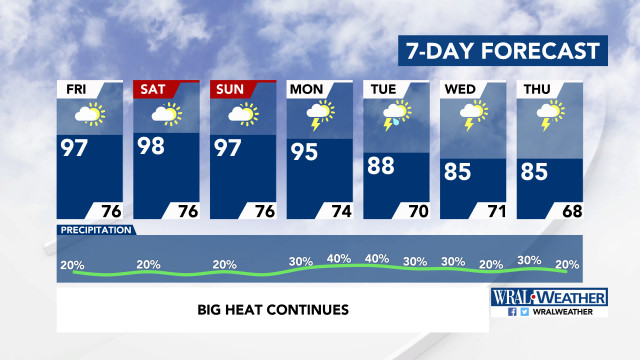 7-Day Forecast