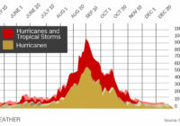 Expect a busier-than-normal hurricane season, NOAA says