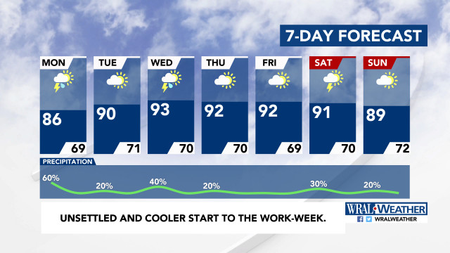 7-Day Forecast