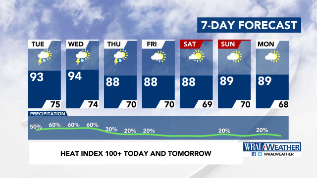 7-Day Forecast