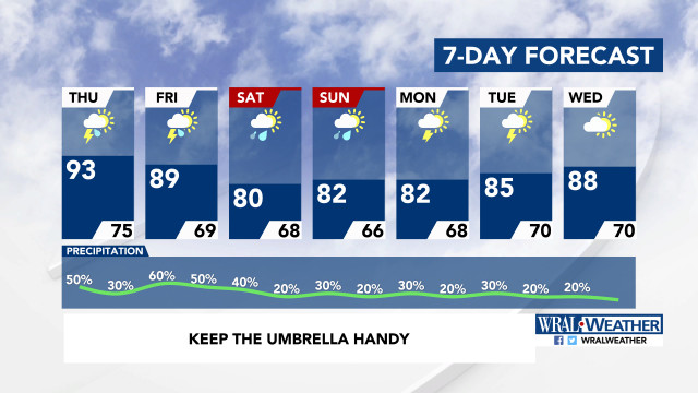 7-Day Forecast