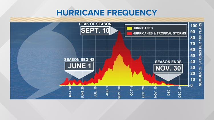 Activity in the tropics