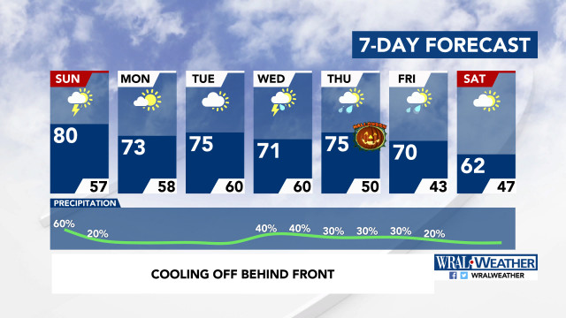 7-Day Forecast