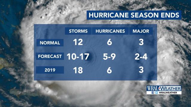 2019 hurricane season stats