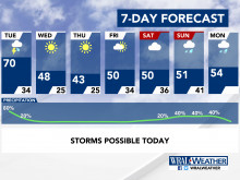 7-Day Forecast