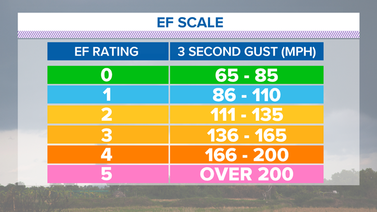 EF Scale