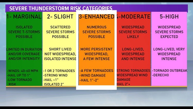 KHOU SEVERE CATEGORIES