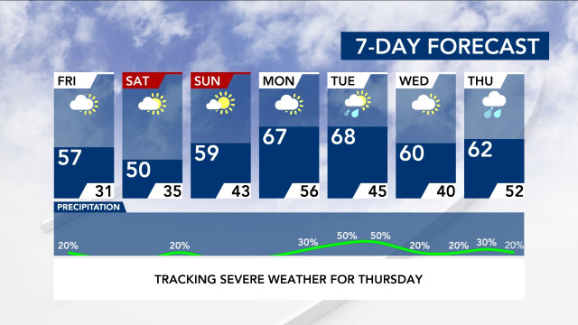 7-Day Forecast