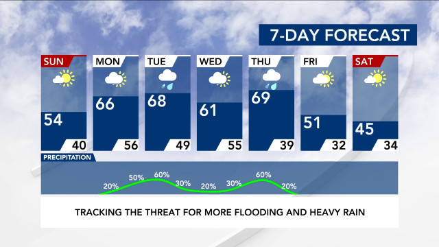 7-Day Forecast