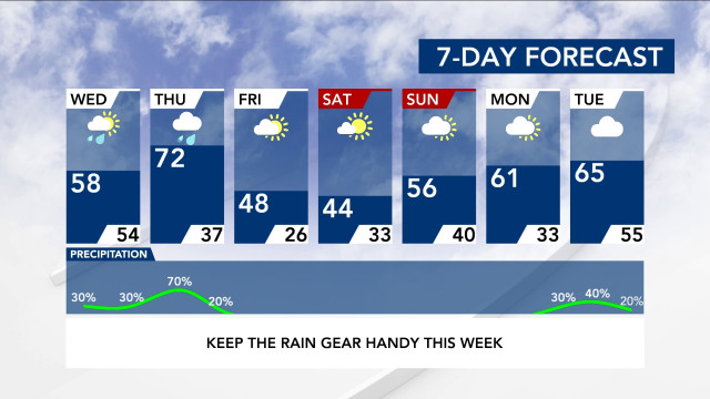 7-Day Forecast