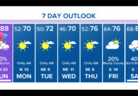 Houston Forecast: Tornado Watch in effect north of Houston area; windy day today