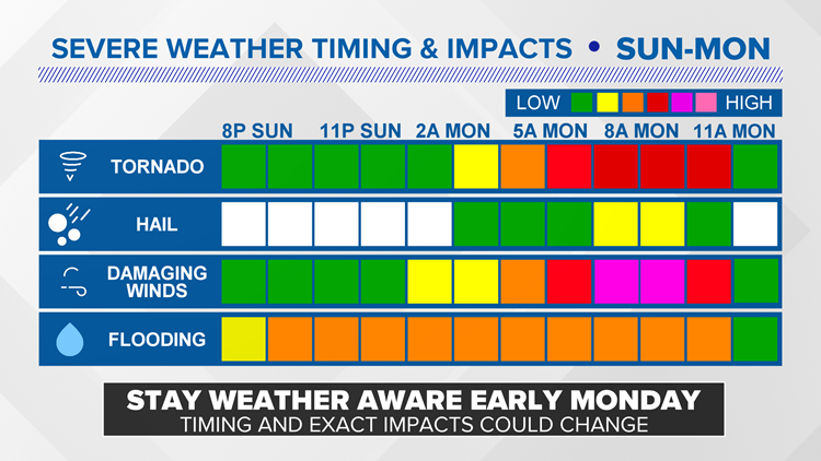 Severe Index