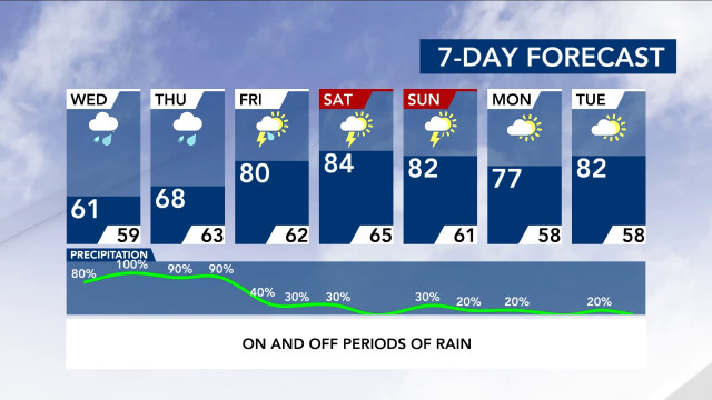 7-Day Forecast