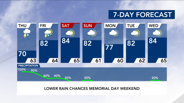 7-Day Forecast