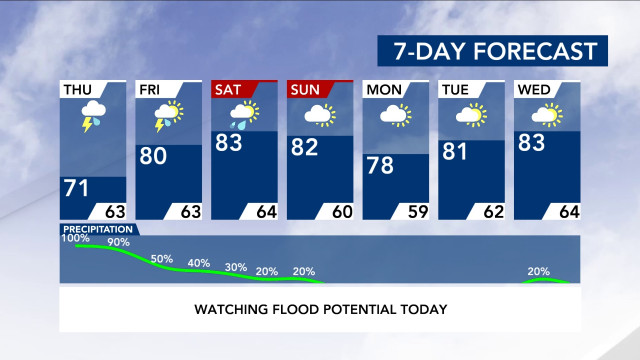 7-Day Forecast