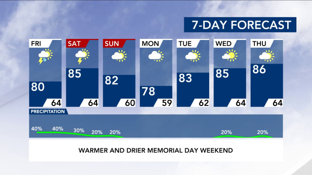 7-Day Forecast