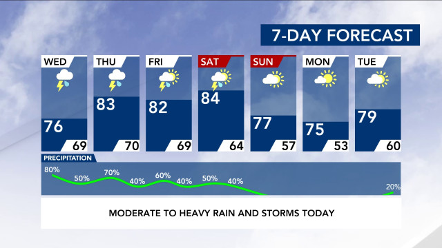 7-Day Forecast