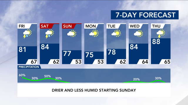 7-Day Forecast