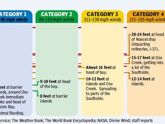 flood levels