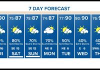 Houston Forecast: Scattered downpours due to Hurricane Hanna in the Gulf