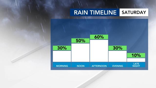 Rain timeline for Saturday, Aug. 28, 2020