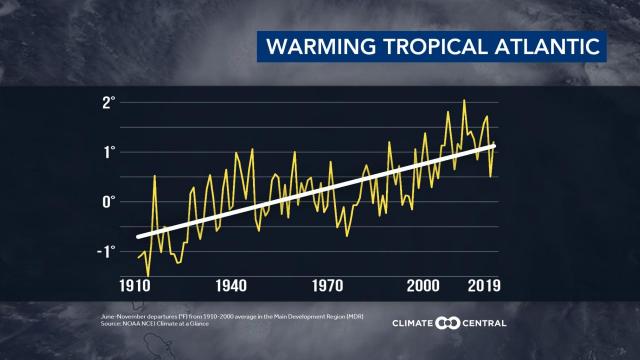 Atlantic Ocean temperatures over time