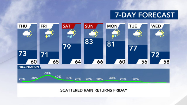 7-Day Forecast