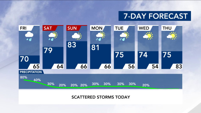 7-Day Forecast