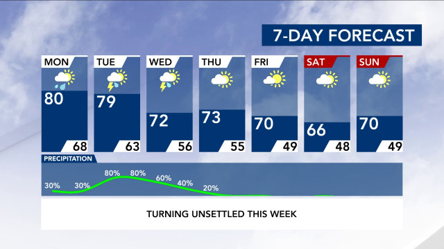 7-Day Forecast