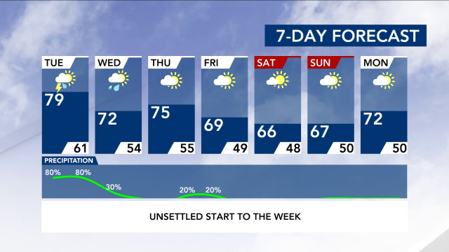 7-Day Forecast