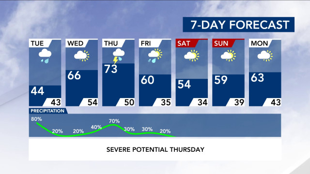 7-Day Forecast