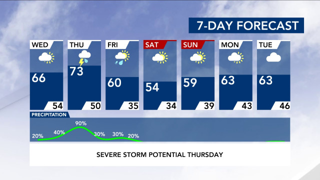 7-Day Forecast