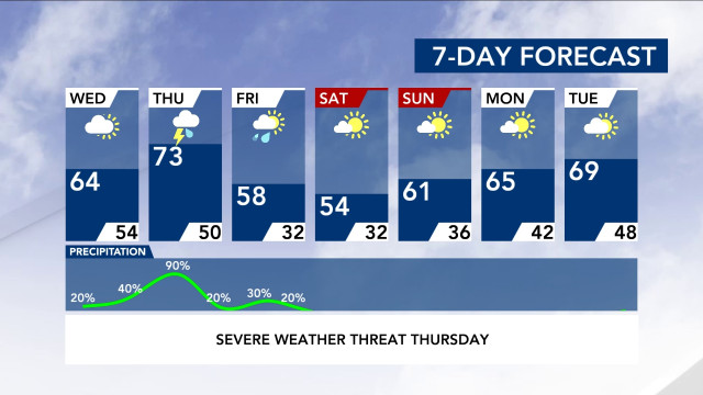 7-Day Forecast