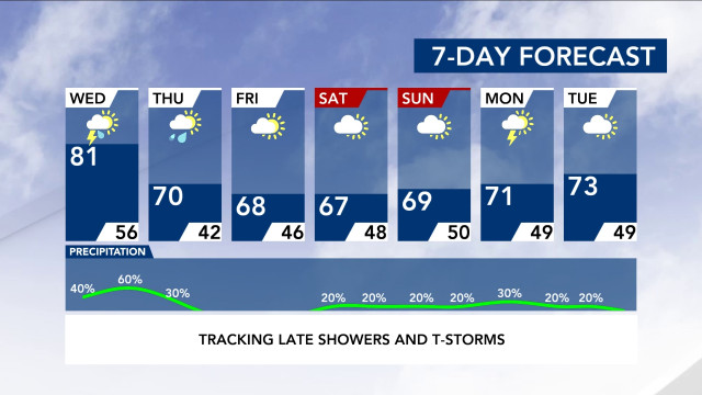 7-Day Forecast