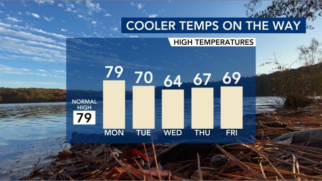 Cooler temperatures on the way