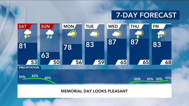 7-Day Forecast