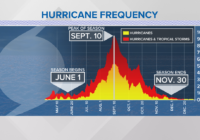 The historic peak of hurricane season is Sept. 10