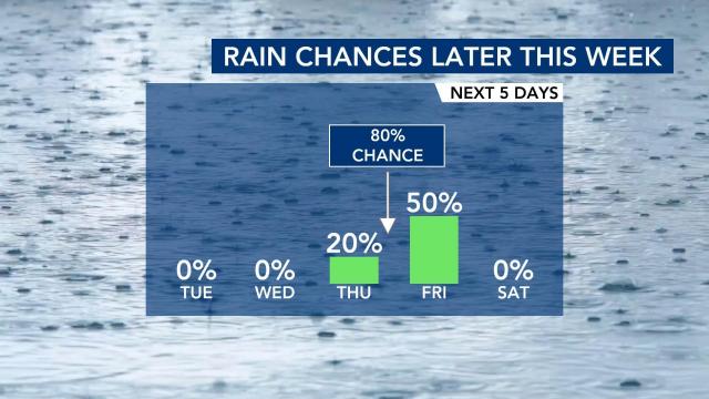 Rain chances later this week 