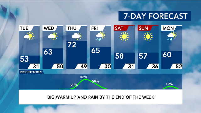 7-Day Forecast