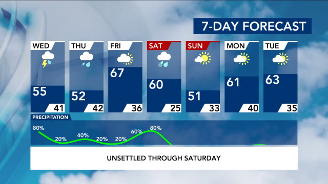 7-Day Forecast