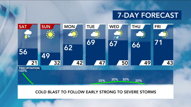 7-Day Forecast